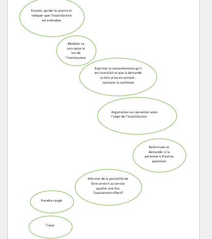 logigramme accueil téléphonique client insatisfait